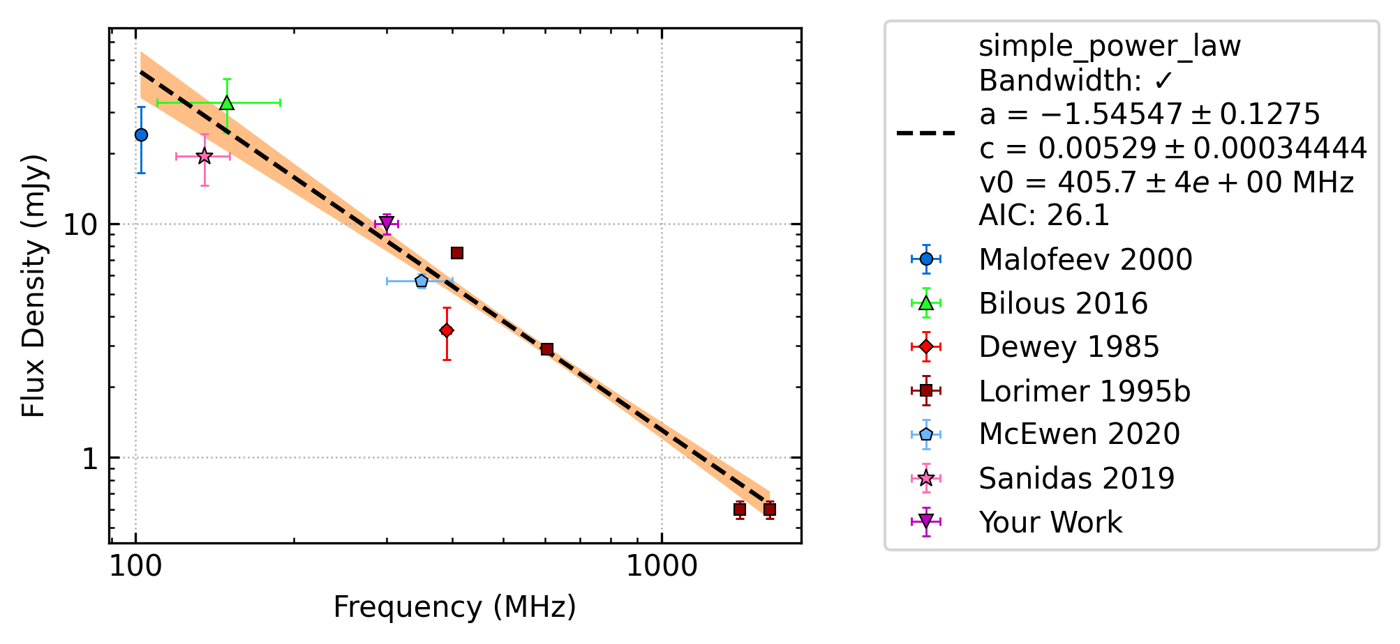 _images/J0040%2B5716_simple_power_law_fit.png