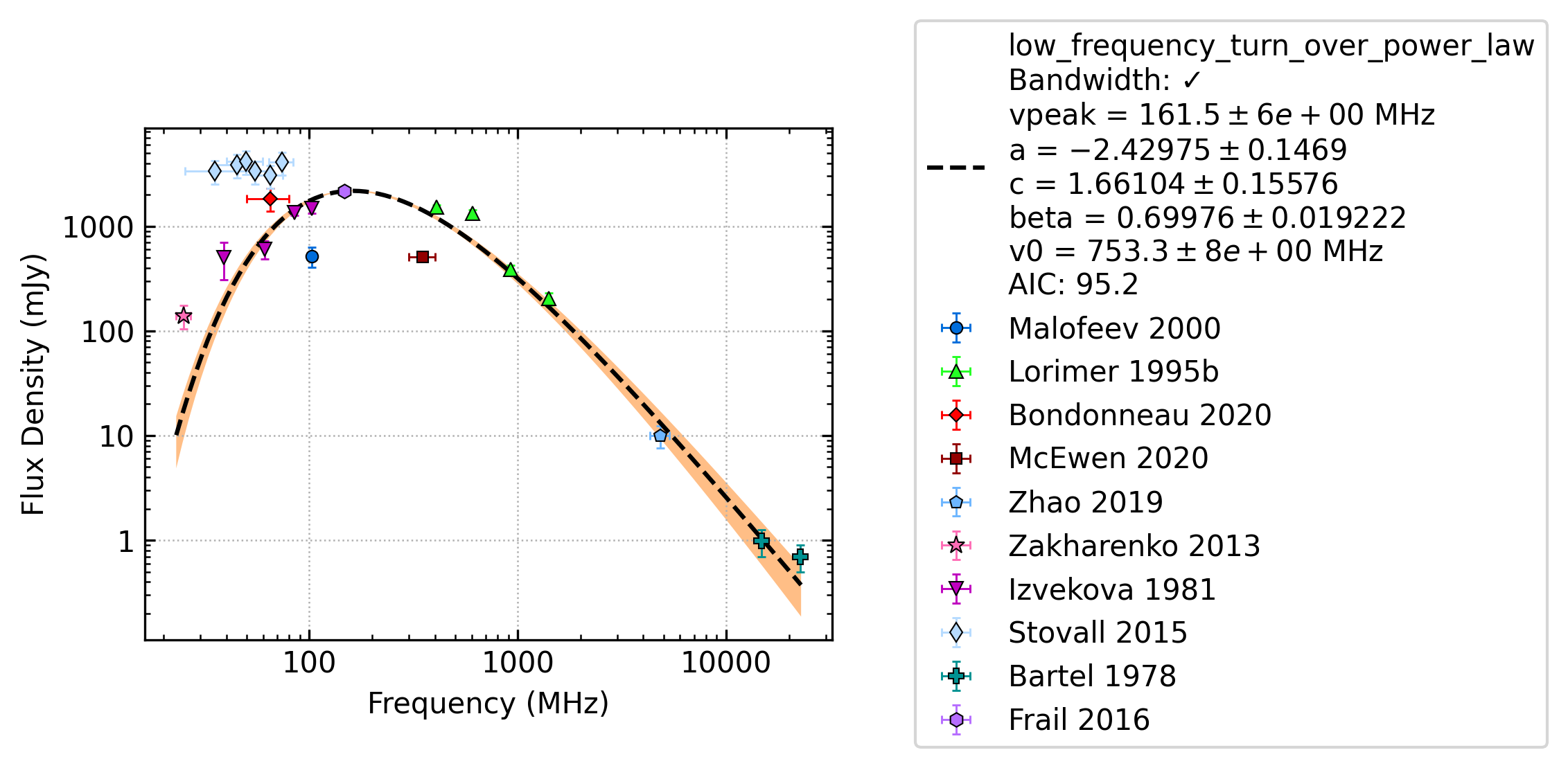 _images/J0332%2B5434_low_frequency_turn_over_power_law_fit.png