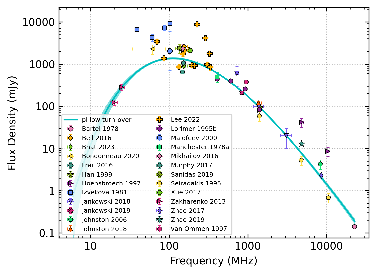 _images/J0953%2B0755_low_frequency_turn_over_power_law_fit.png