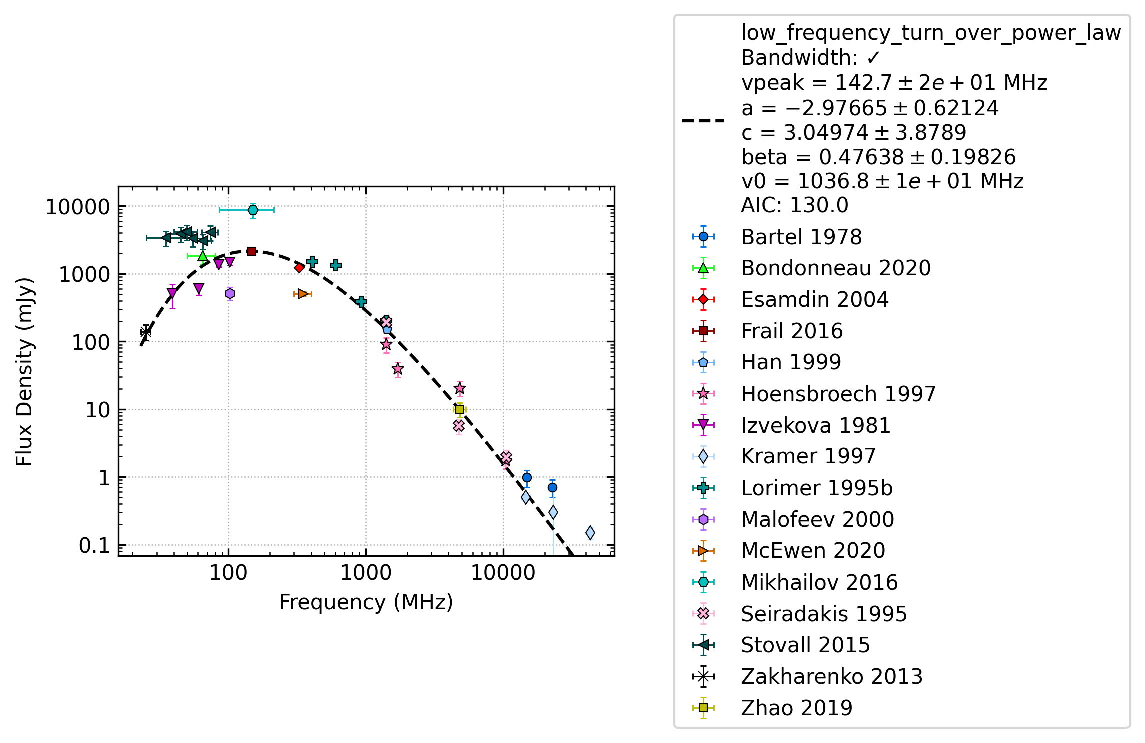_images/J0332%2B5434_low_frequency_turn_over_power_law_fit.png